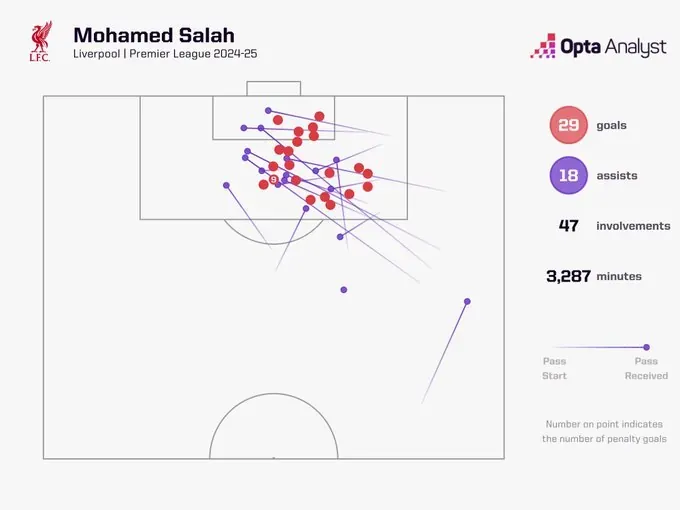 47 goal involvements for Salah