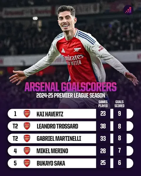Arsenal goalscorers 2024-25
