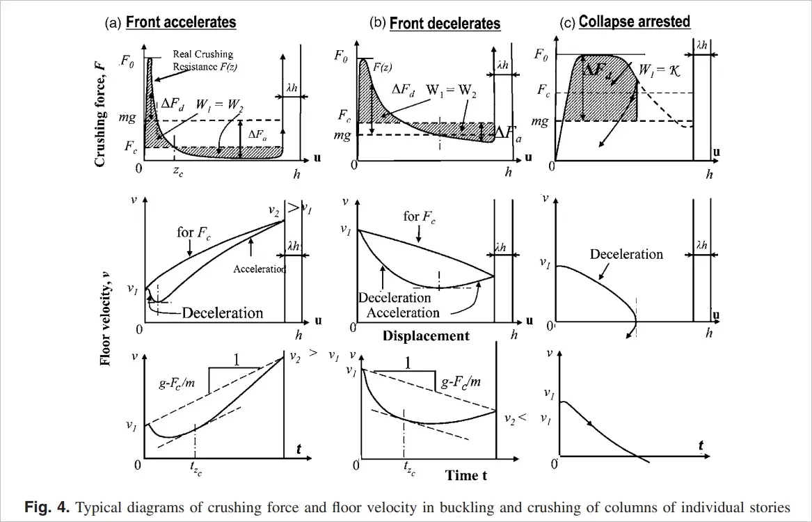 Fig. 4 from Bazant et al. paper: nine diagrams showing crushing force, floor velocity and displacement for three scenarios - front accelerates, front decelerates, and collapse arrested