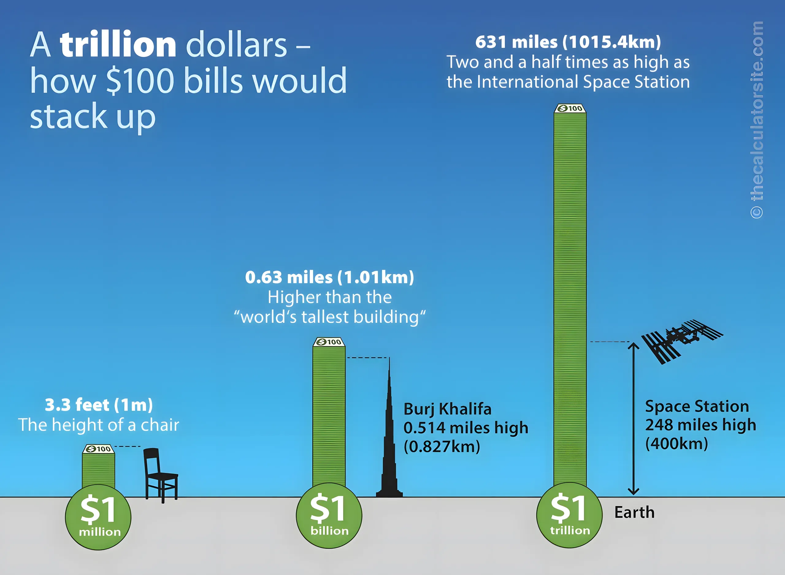 how 1 trillion dollars in 100 dollar bills would stack up