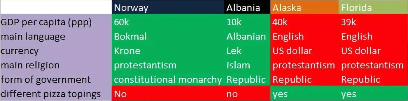 Comparison table with colour-coded columns: Norway vs Albania (green, different in every way - language, currency, religion, government) versus Alaska vs Florida (red, identical in every way except pizza toppings). The punchline: two European countries are far more diverse than two US states.