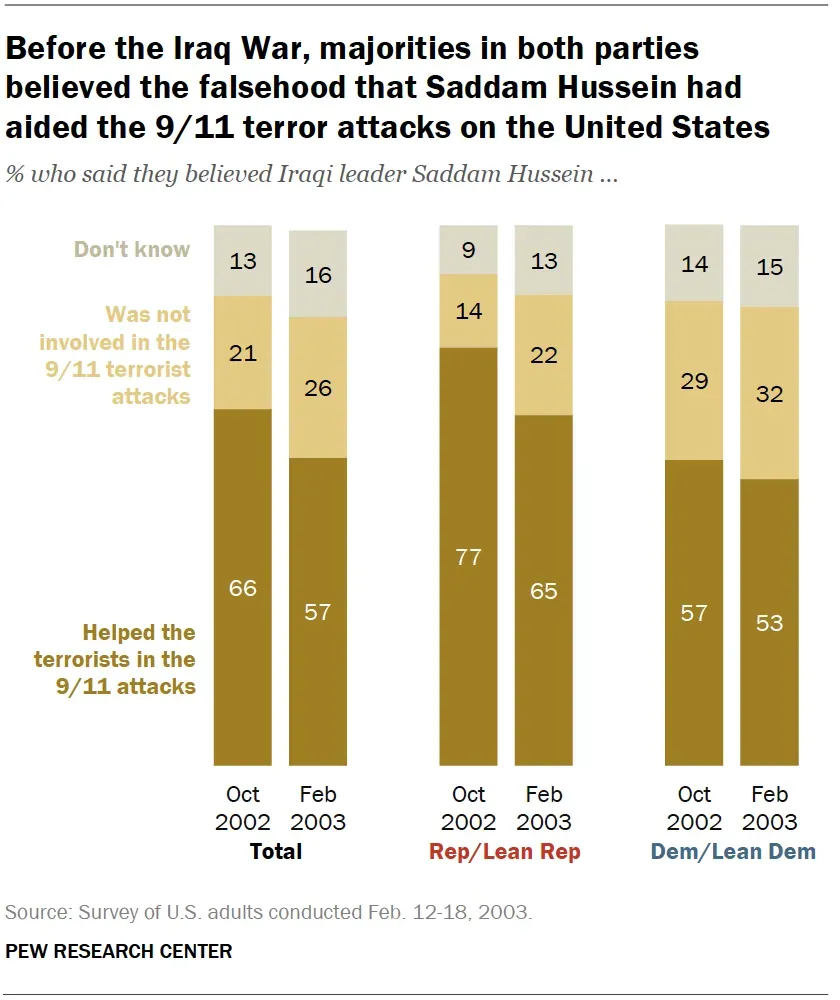 In Feb 2003 majority belived lie that Saddam helped 11 September 2001