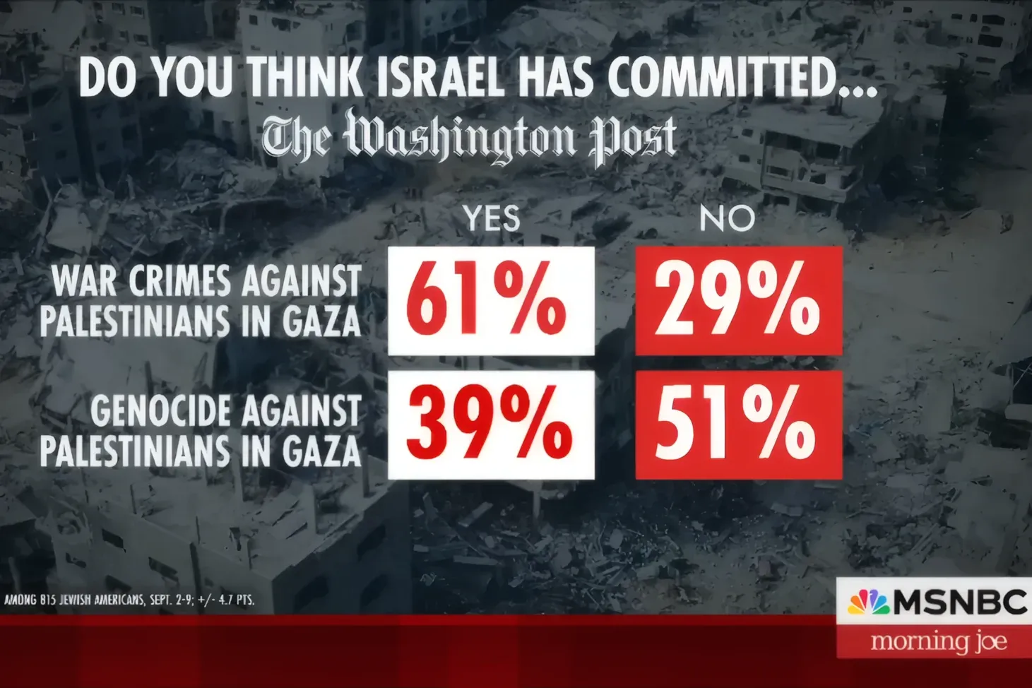MSNBC Morning Joe graphic showing a Washington Post poll of Jewish Americans: 61% say Israel has committed war crimes against Palestinians in Gaza, 39% say genocide
