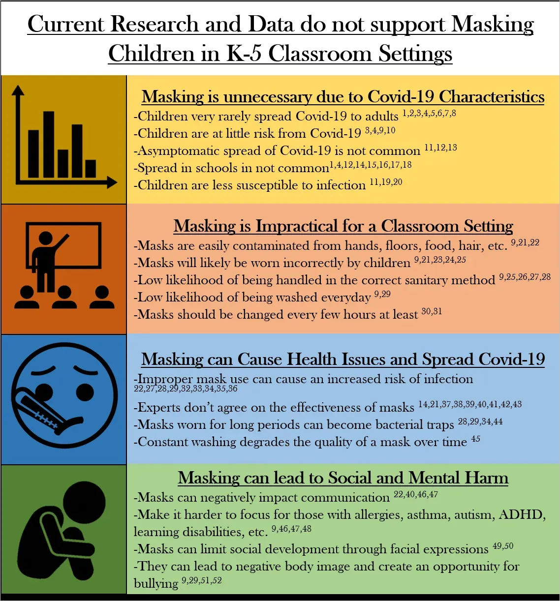 Infographic - Current Research and Data do not support Masking Children in K-5 Classroom Settings - with four sections covering why masking is unnecessary, impractical, potentially harmful, and damaging to social and mental health