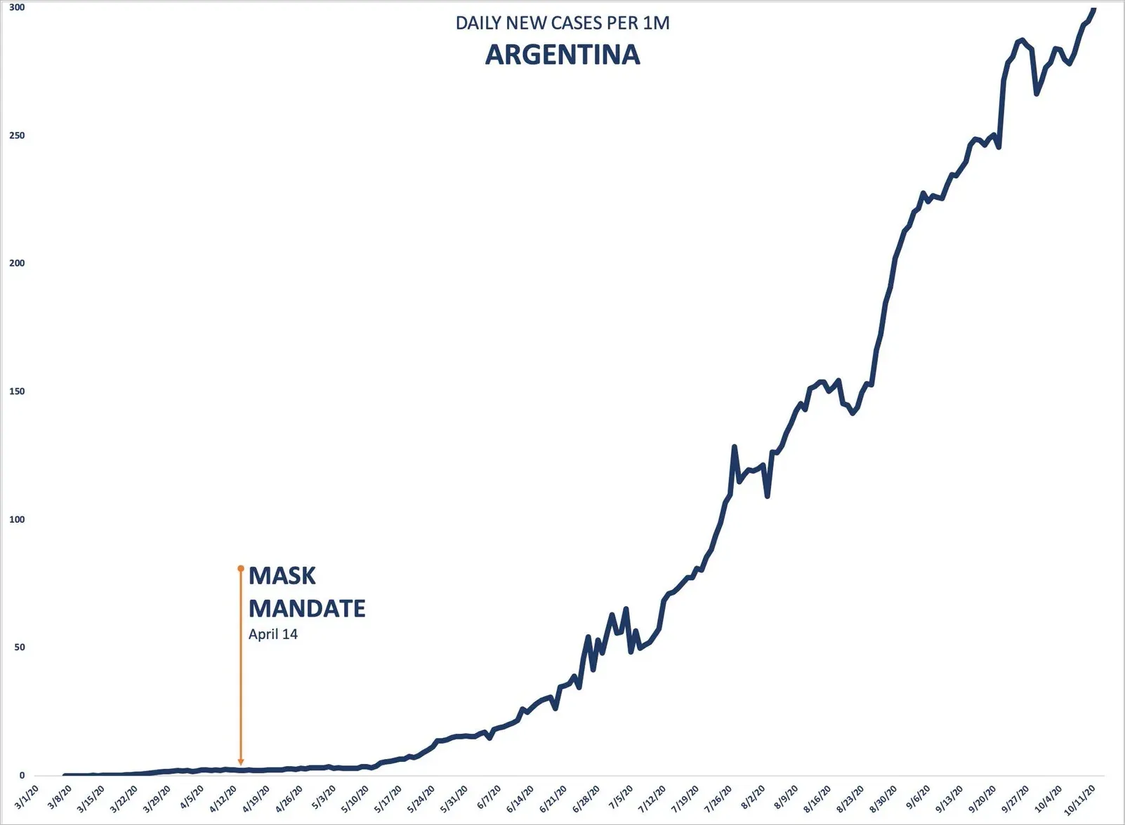 Graph showing Argentina daily new cases per 1 million population rising continuously from near zero after the mask mandate on April 14 2020, reaching 300 per million by October 2020