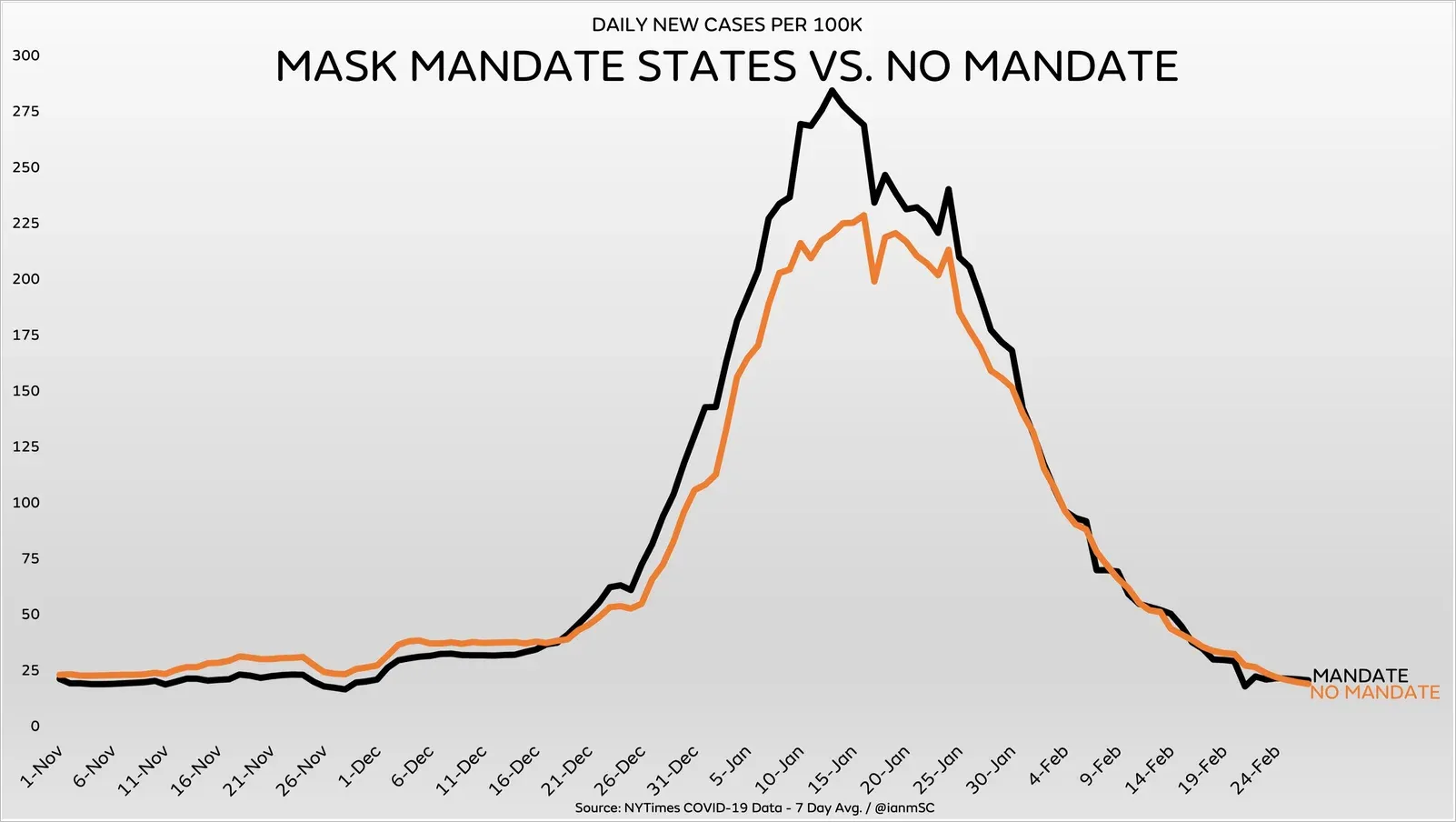 Graph by @ianmSC using NYTimes data showing daily new cases per 100K in mask mandate states (black line) consistently higher than no-mandate states (orange line) from November to February