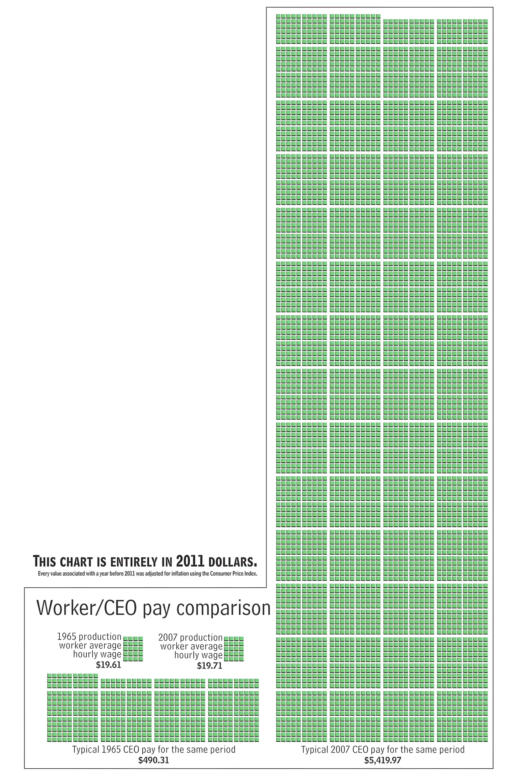 xkcd diagram showing worker v CEO pay comparison 1965-2007