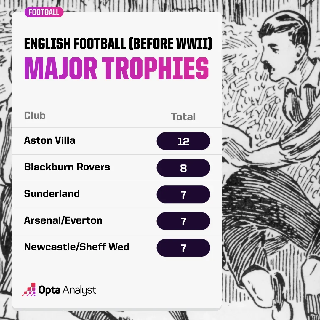 Most successful English clubs pre-WWII