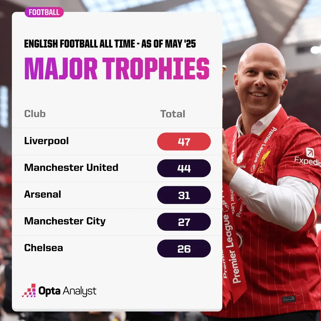 Most successful English clubs total trophies as of May 2025