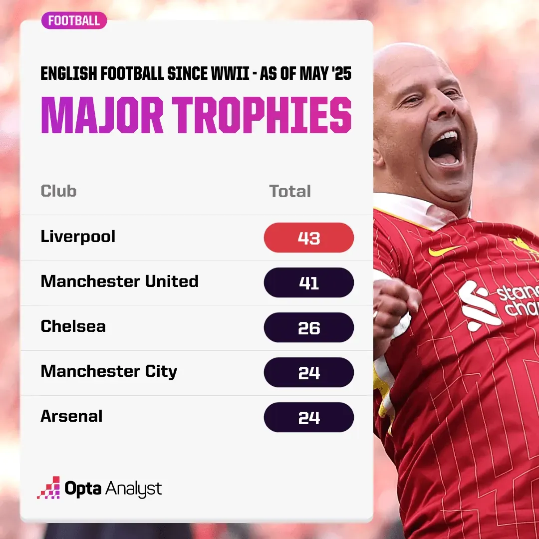 Most successful English clubs post-WWII as of May 2025