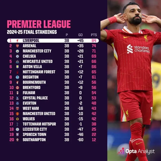 Premier League 2024-25 final standings