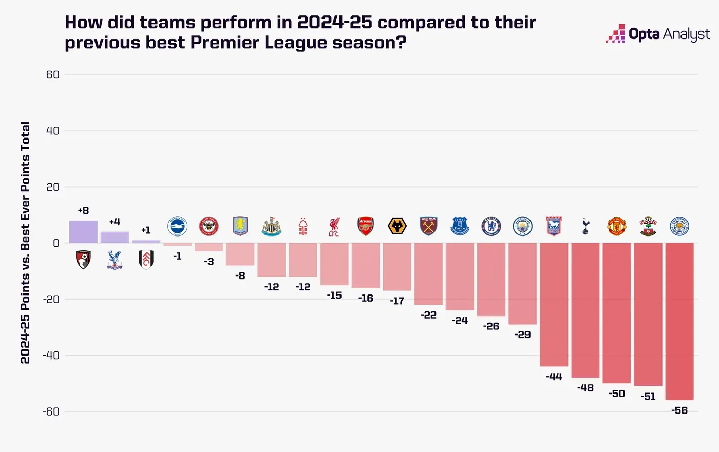 Premier League 2024-25 points compared to previous best season