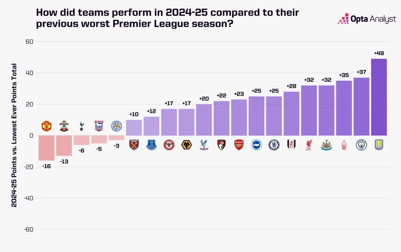 Premier League 2024-25 points compared to previous worst season