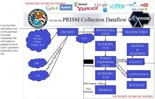 USA PRISM surveillance slide1