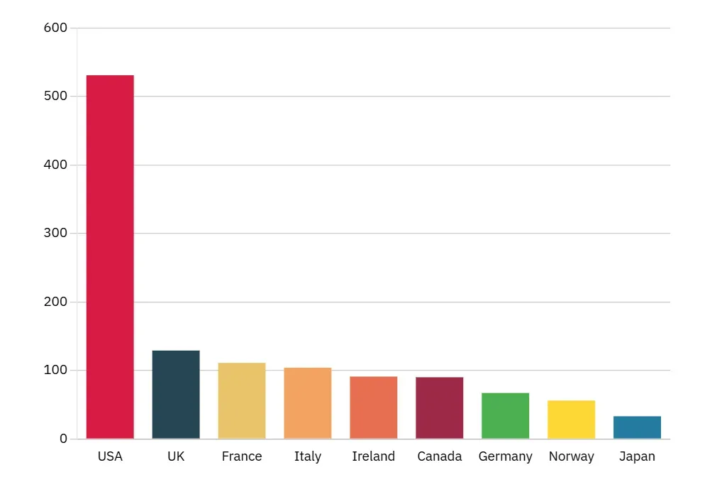 Chart showing the USA's extraordinarily high per capita encarceration rate