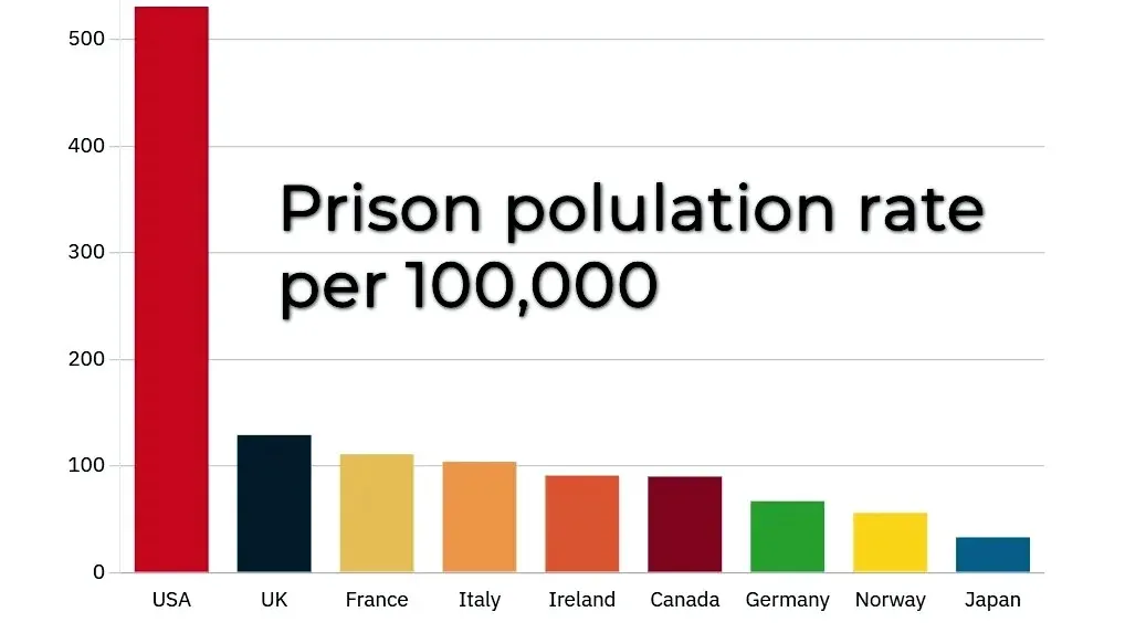Bar chart of prison population per 100,000 showing the USA towering over the UK, France, Italy, Ireland, Canada, Germany, Norway and Japan