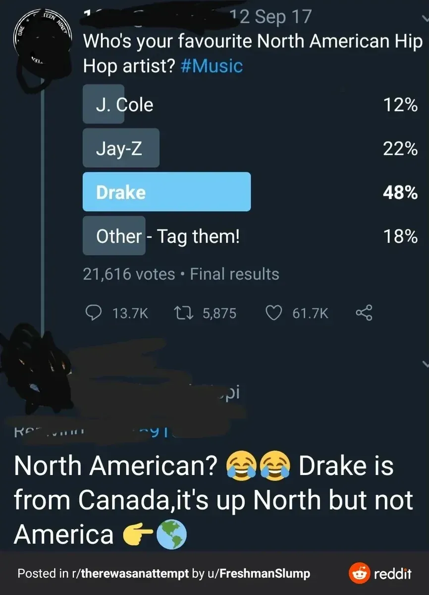 Reddit post in r/therewasanattempt by u/FreshmanSlump. Contains Twitter poll screenshot (12 Sep 17, username blacked out): "Who's your favourite North American Hip Hop artist? #Music" Poll: J. Cole 12%, Jay-Z 22%, Drake 48% (highlighted blue), Other - Tag them! 18%. 21,616 votes, Final results. Below, large text comment (username redacted): "North American? Drake is from Canada, it's up North but not America" with laughing and pointing emojis