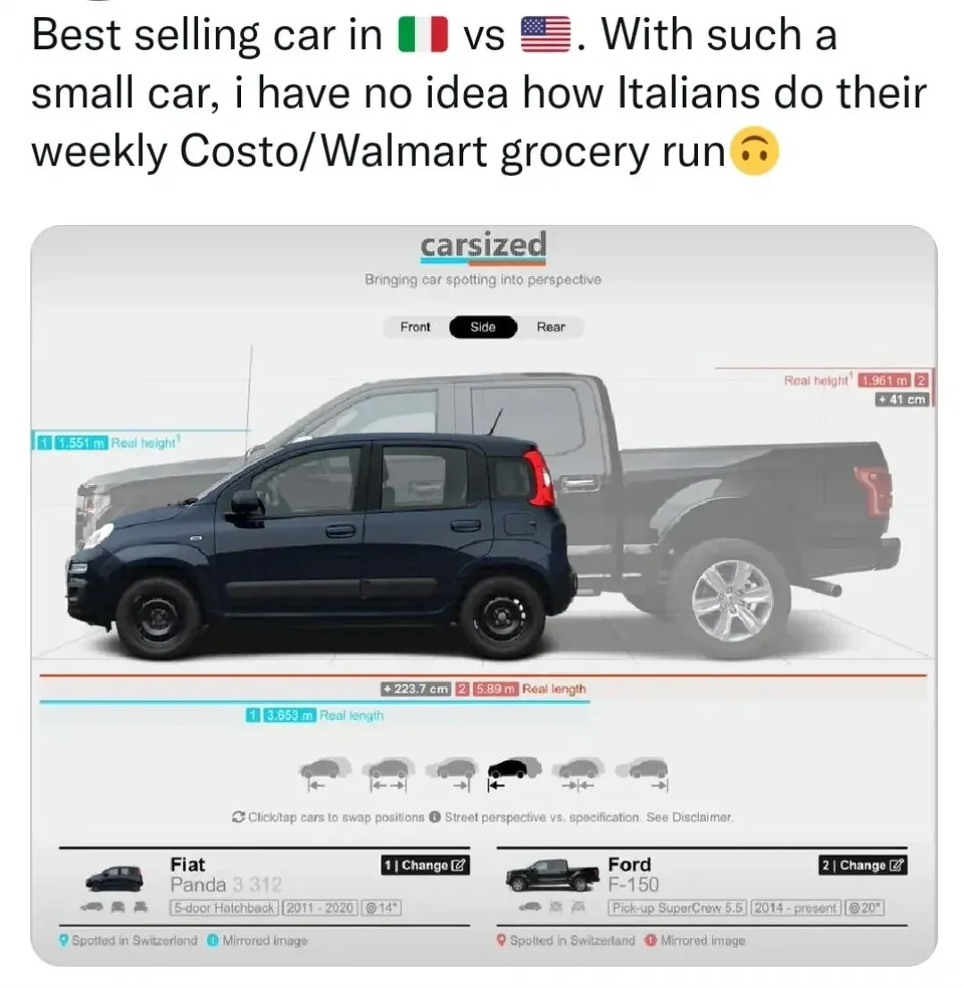 Social media post. Text: "Best selling car in Italy vs USA. With such a small car, i have no idea how Italians do their weekly Costo/Walmart grocery run" with upside-down face emoji. Image from carsized.com showing side-by-side comparison of Fiat Panda 3 312 (5-door Hatchback, 2011-2020, 1.551m height, 3.653m length) next to a Ford F-150 (Pick-up SuperCrew 5.5, 2014-present, 1.961m height, 5.89m length), with the Fiat being dramatically smaller