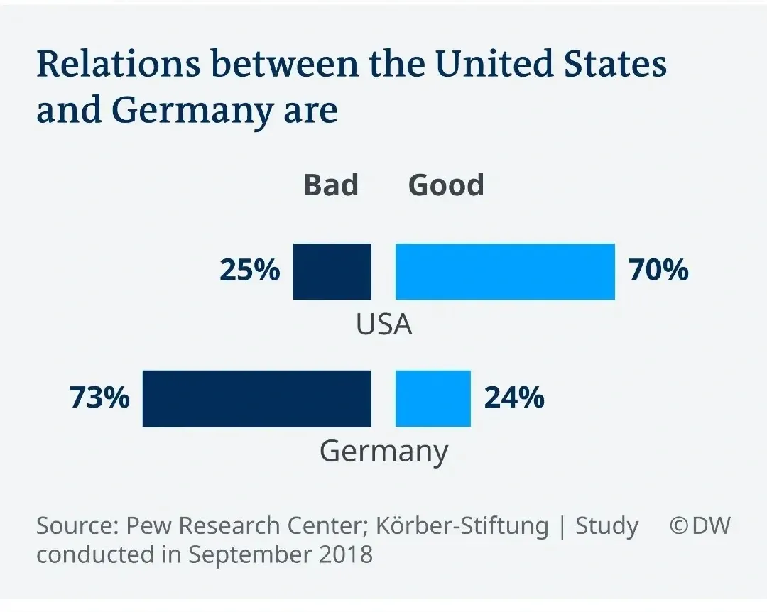Infographic/chart. Title: "Relations between the United States and Germany are". Horizontal bar chart showing: USA - Bad 25%, Good 70%. Germany - Bad 73%, Good 24%. Source: Pew Research Center; Korber-Stiftung | Study conducted in September 2018. DW copyright