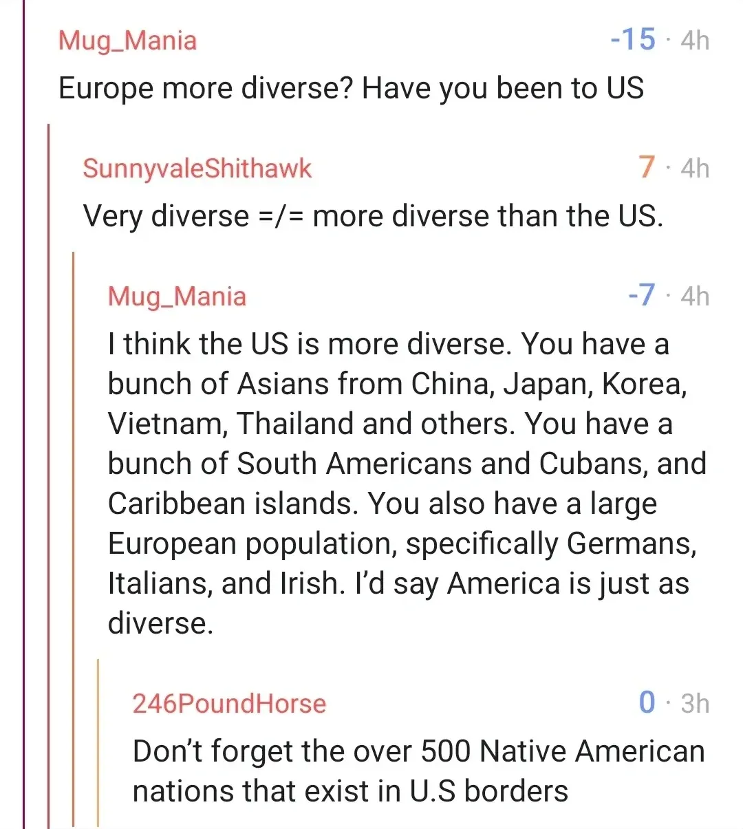 Reddit/forum comment thread. Mug_Mania (-15, 4h): "Europe more diverse? Have you been to US" SunnyvaleShithawk (7, 4h): "Very diverse =/= more diverse than the US." Mug_Mania (-7, 4h): "I think the US is more diverse. You have a bunch of Asians from China, Japan, Korea, Vietnam, Thailand and others. You have a bunch of South Americans and Cubans, and Caribbean islands. You also have a large European population, specifically Germans, Italians, and Irish. I'd say America is just as diverse." 246PoundHorse (0, 3h): "Don't forget the over 500 Native American nations that exist in U.S borders"
