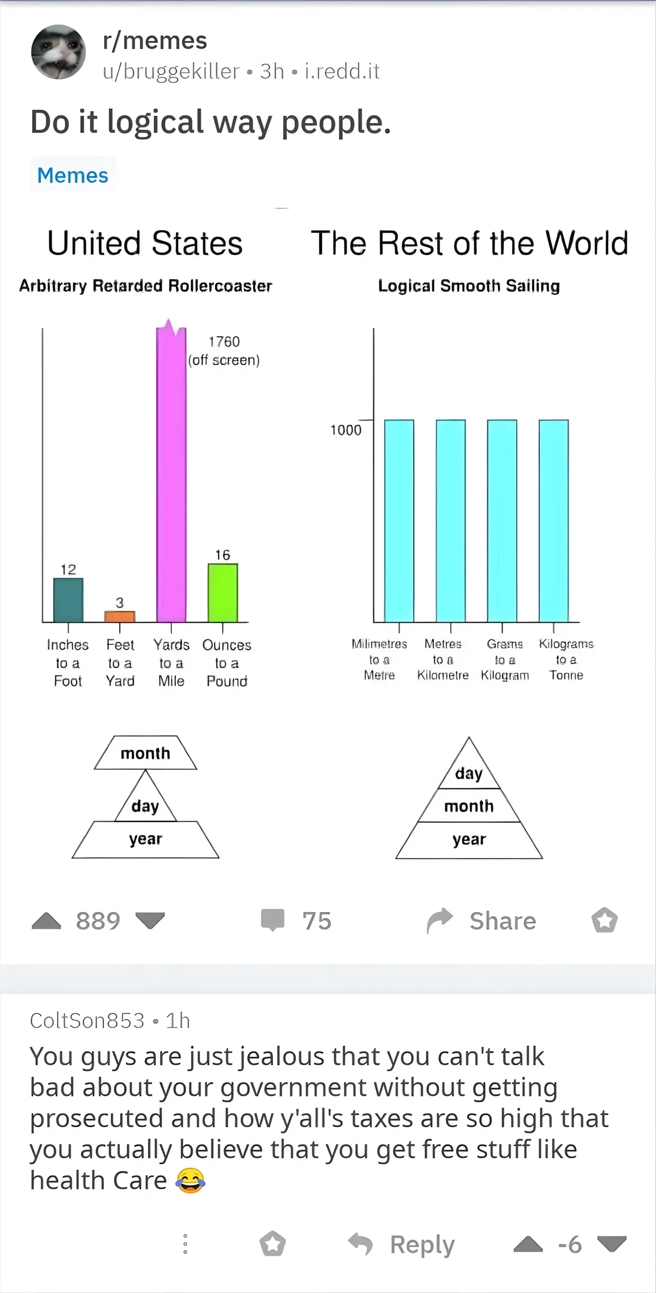 Reddit post from r/memes by u/bruggekiller (3h). Title: "Do it logical way people." Two comparison charts: Left "United States - Arbitrary Retarded Rollercoaster" showing bar chart with wildly varying unit conversions (12 Inches to a Foot, 3 Feet to a Yard, 1760 Yards to a Mile, 16 Ounces to a Pound) and date format month/day/year. Right "The Rest of the World - Logical Smooth Sailing" showing consistent metric conversions and date format day/month/year. Comment: ColtSon853 (1h, -6 votes): "You guys are just jealous that you can't talk bad about your government without getting prosecuted and how y'all's taxes are so high that you actually believe that you get free stuff like health Care" with laughing emoji