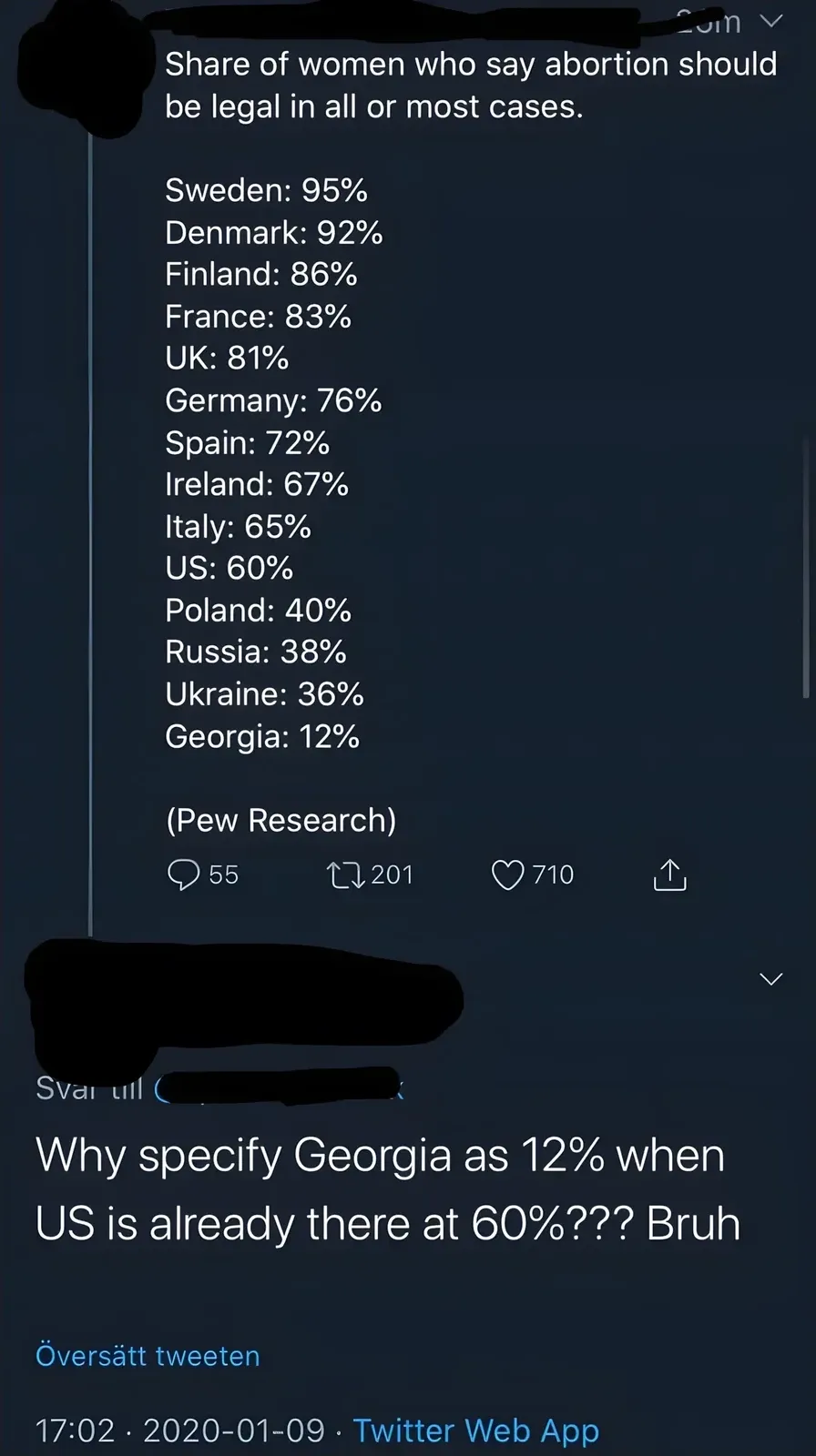 Twitter/X thread with Swedish-language interface ("Oversatt tweeten"). Top tweet (username blacked out): "Share of women who say abortion should be legal in all or most cases. Sweden: 95% Denmark: 92% Finland: 86% France: 83% UK: 81% Germany: 76% Spain: 72% Ireland: 67% Italy: 65% US: 60% Poland: 40% Russia: 38% Ukraine: 36% Georgia: 12% (Pew Research)". Reply (username blacked out, "Svar till", 17:02, 2020-01-09): "Why specify Georgia as 12% when US is already there at 60%??? Bruh"