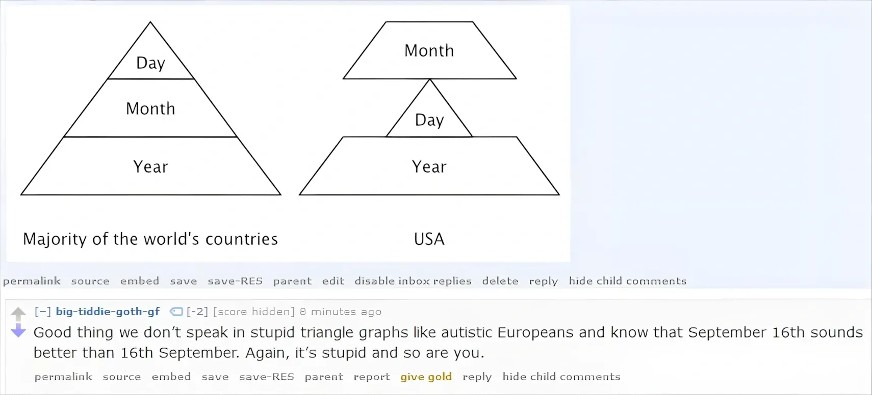 Reddit post. Two diagrams comparing date format ordering. Left: "Majority of the world's countries" - a proper pyramid with Day (smallest) at top, Month in middle, Year (largest) at bottom. Right: "USA" - an inverted/irregular shape with Month at top, Day (smallest) squeezed in middle, Year at bottom. Comment below by big-tiddie-goth-gf (-2 points, score hidden, 8 minutes ago, downvoted): "Good thing we don't speak in stupid triangle graphs like autistic Europeans and know that September 16th sounds better than 16th September. Again, it's stupid and so are you."