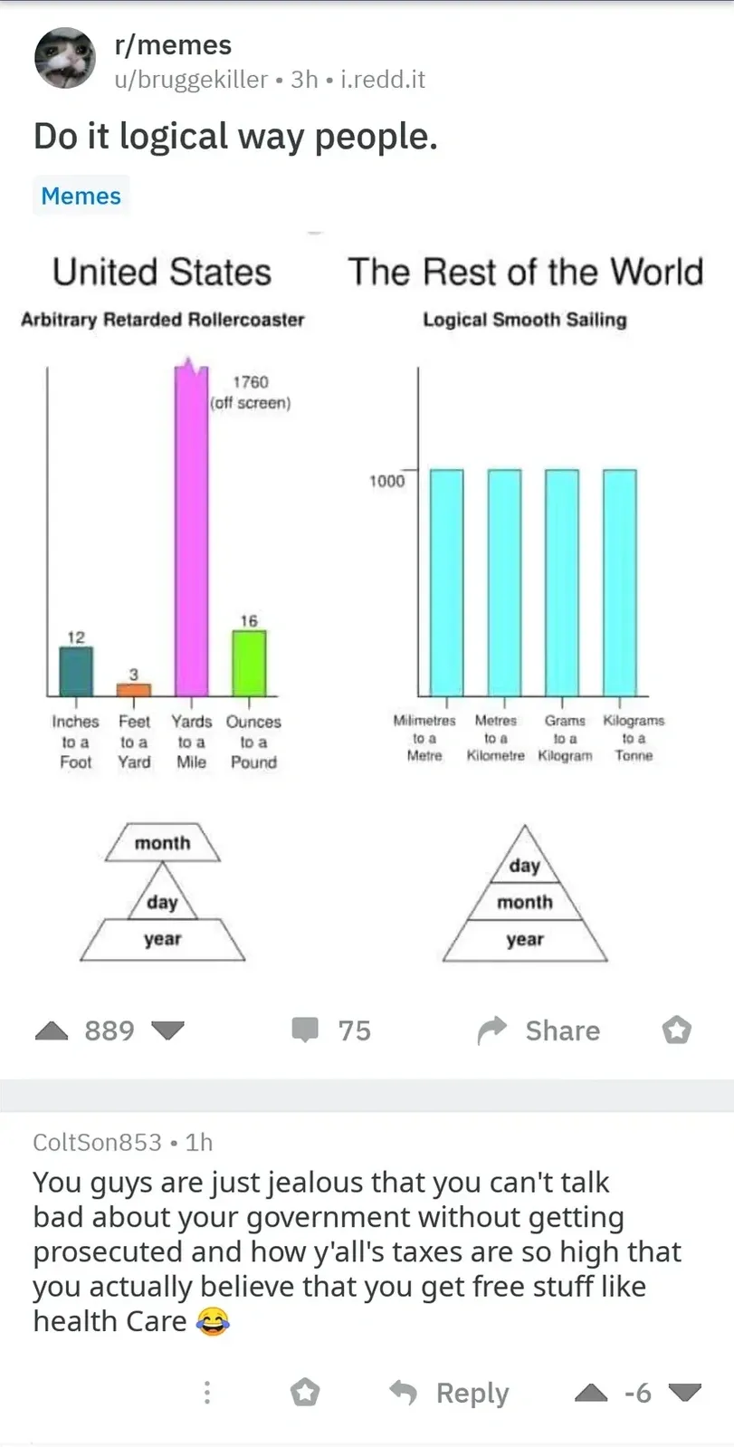 Reddit post from r/memes by u/bruggekiller (3h, i.redd.it). Title: "Do it logical way people." Tagged Memes. Image comparing measurement systems. Left: "United States - Arbitrary Retarded Rollercoaster" with bar chart showing wildly varying conversion factors (12 Inches to a Foot, 3 Feet to a Yard, 1760 (off screen) Yards to a Mile, 16 Ounces to a Pound). Right: "The Rest of the World - Logical Smooth Sailing" with uniform bar chart (1000 for Millimetres to a Metre, Metres to a Kilometre, Grams to a Kilogram, Kilograms to a Tonne). Below: date format pyramids - US (month/day/year, irregular) vs rest of world (day/month/year, proper pyramid). Comment by ColtSon853 (1h, -6 downvotes): "You guys are just jealous that you can't talk bad about your government without getting prosecuted and how y'all's taxes are so high that you actually believe that you get free stuff like health Care"