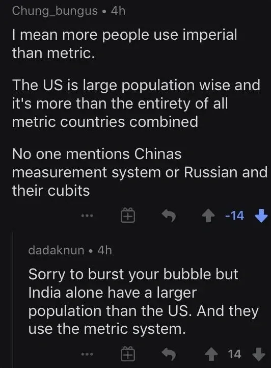 Reddit comment thread. Chung_bungus (4h, -14 downvotes): "I mean more people use imperial than metric. The US is large population wise and it's more than the entirety of all metric countries combined. No one mentions Chinas measurement system or Russian and their cubits". dadaknun (4h): "Sorry to burst your bubble but India alone have a larger population than the US. And they use the metric system."