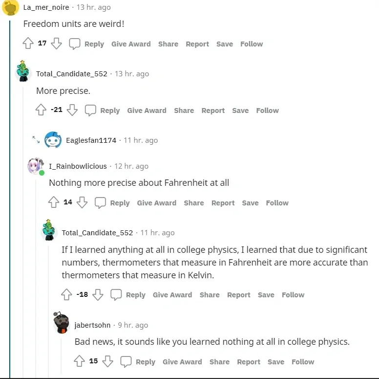 Reddit comment thread. La_mer_noire (13 hr. ago): "Freedom units are weird!" Total_Candidate_552 (13 hr. ago, -21 downvotes): "More precise." I_Rainbowlicious (12 hr. ago): "Nothing more precise about Fahrenheit at all". Total_Candidate_552 (11 hr. ago, -18 downvotes): "If I learned anything at all in college physics, I learned that due to significant numbers, thermometers that measure in Fahrenheit are more accurate than thermometers that measure in Kelvin." jabertsohn (9 hr. ago): "Bad news, it sounds like you learned nothing at all in college physics."