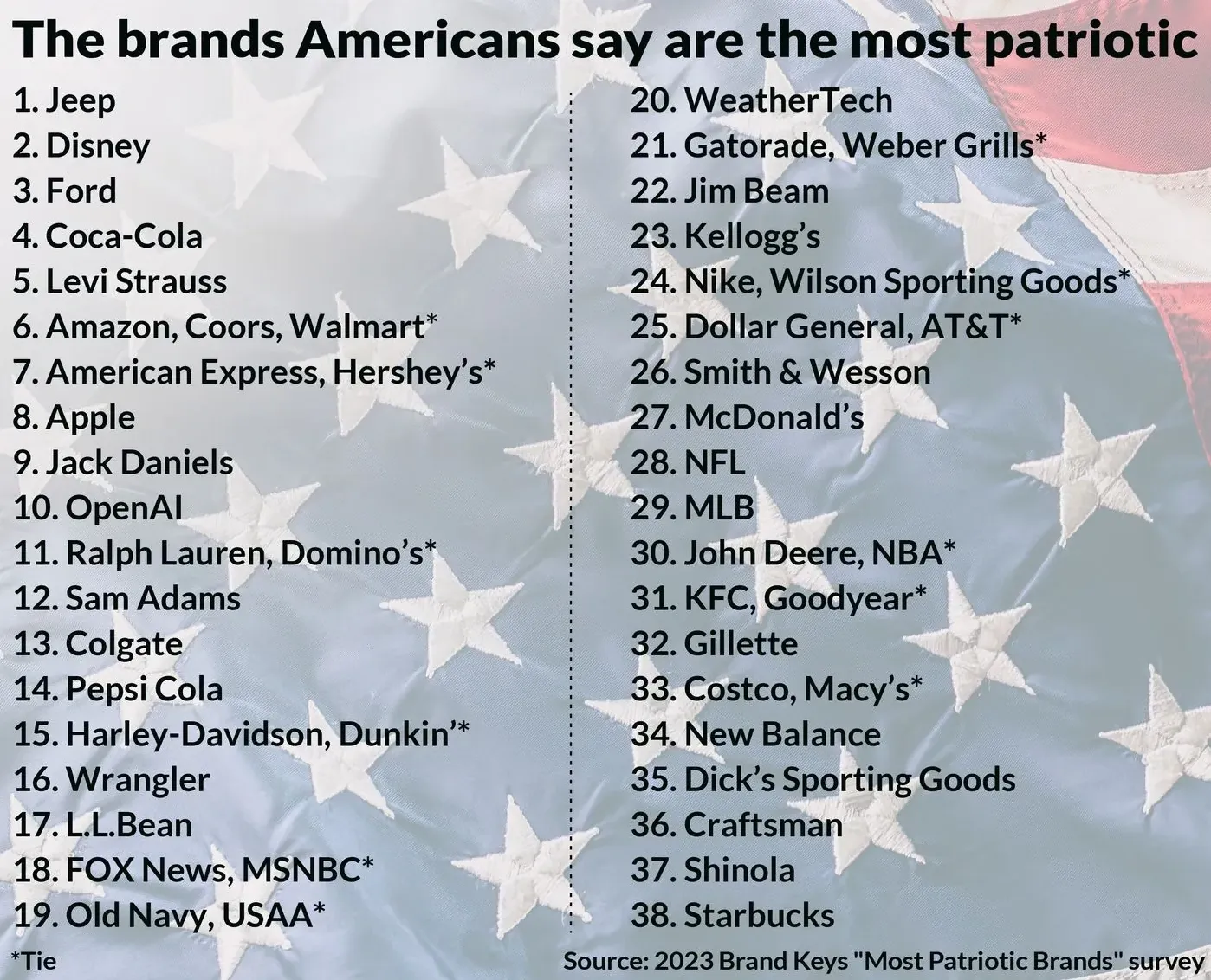 Infographic with American flag. Title: "The brands Americans say are the most patriotic". List of 38 brands: 1. Jeep, 2. Disney, 3. Ford, 4. Coca-Cola, 5. Levi Strauss, 6. Amazon/Coors/Walmart, 7. American Express/Hershey's, 8. Apple, 9. Jack Daniels, 10. OpenAI, continuing to 38. Starbucks. Source: 2023 Brand Keys "Most Patriotic Brands" survey