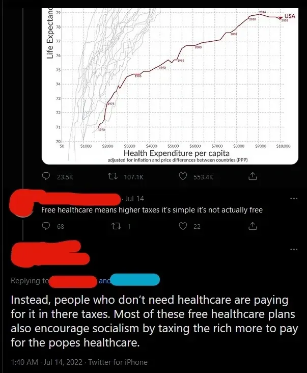 Twitter/X thread. Graph showing "Health Expenditure per capita" vs "Life Expectancy" with USA as a clear outlier (high spending, lower life expectancy). Reply (username redacted, Jul 14): "Free healthcare means higher taxes it's simple it's not actually free". Reply below (username redacted): "Instead, people who don't need healthcare are paying for it in there taxes. Most of these free healthcare plans also encourage socialism by taxing the rich more to pay for the popes healthcare." 1:40 AM, Jul 14, 2022