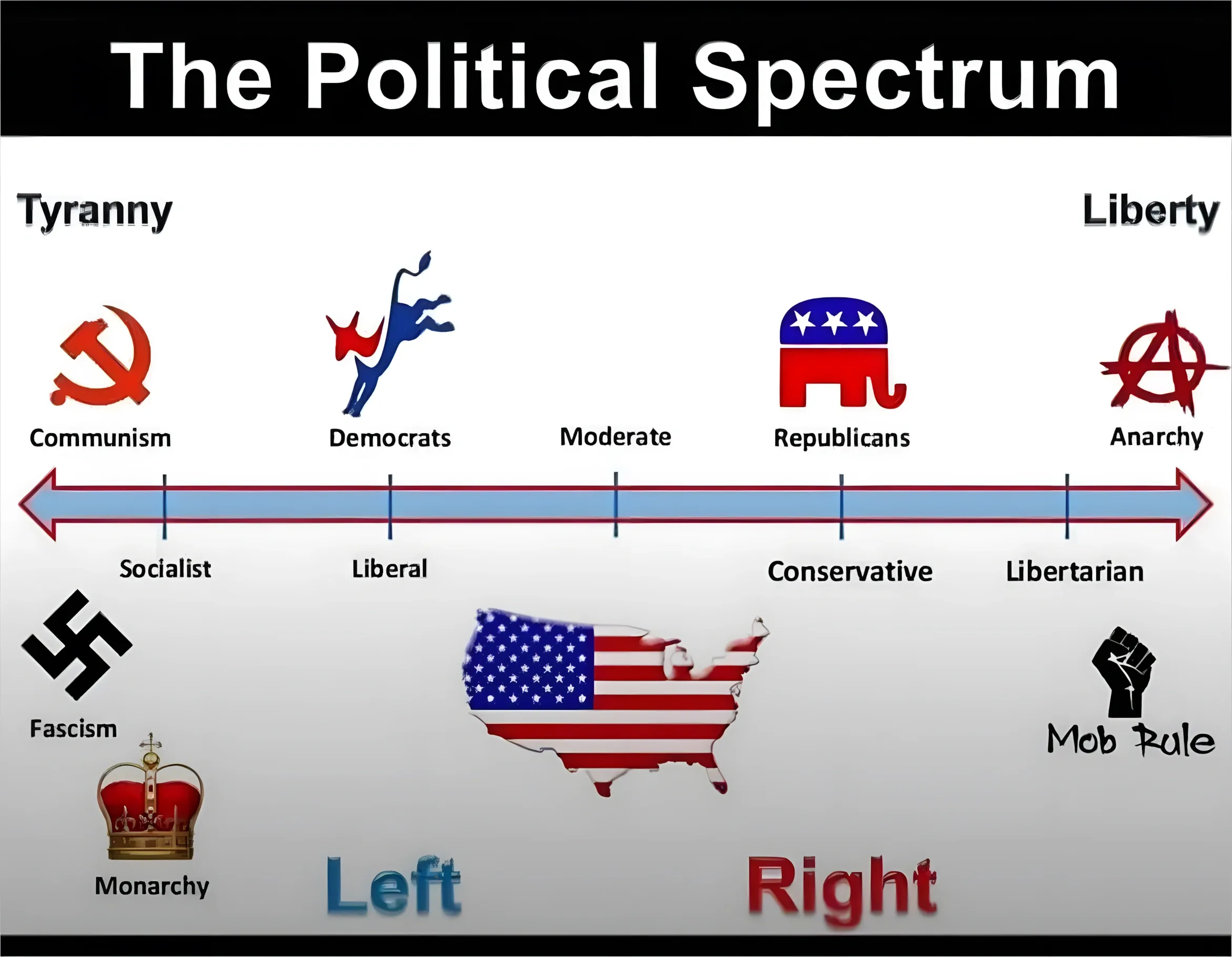 Infographic titled "The Political Spectrum". Horizontal arrow from "Tyranny" (left) to "Liberty" (right). From left to right: Communism (hammer and sickle, labelled "Socialist"), Democrats (donkey, labelled "Liberal"), Moderate (centre), Republicans (elephant, labelled "Conservative"), Anarchy (anarchy symbol, labelled "Libertarian"). Below: Fascism (swastika) and Monarchy (crown) on far left, American flag map in centre, "Mob Rule" (raised fist) on far right. "Left" in blue, "Right" in red