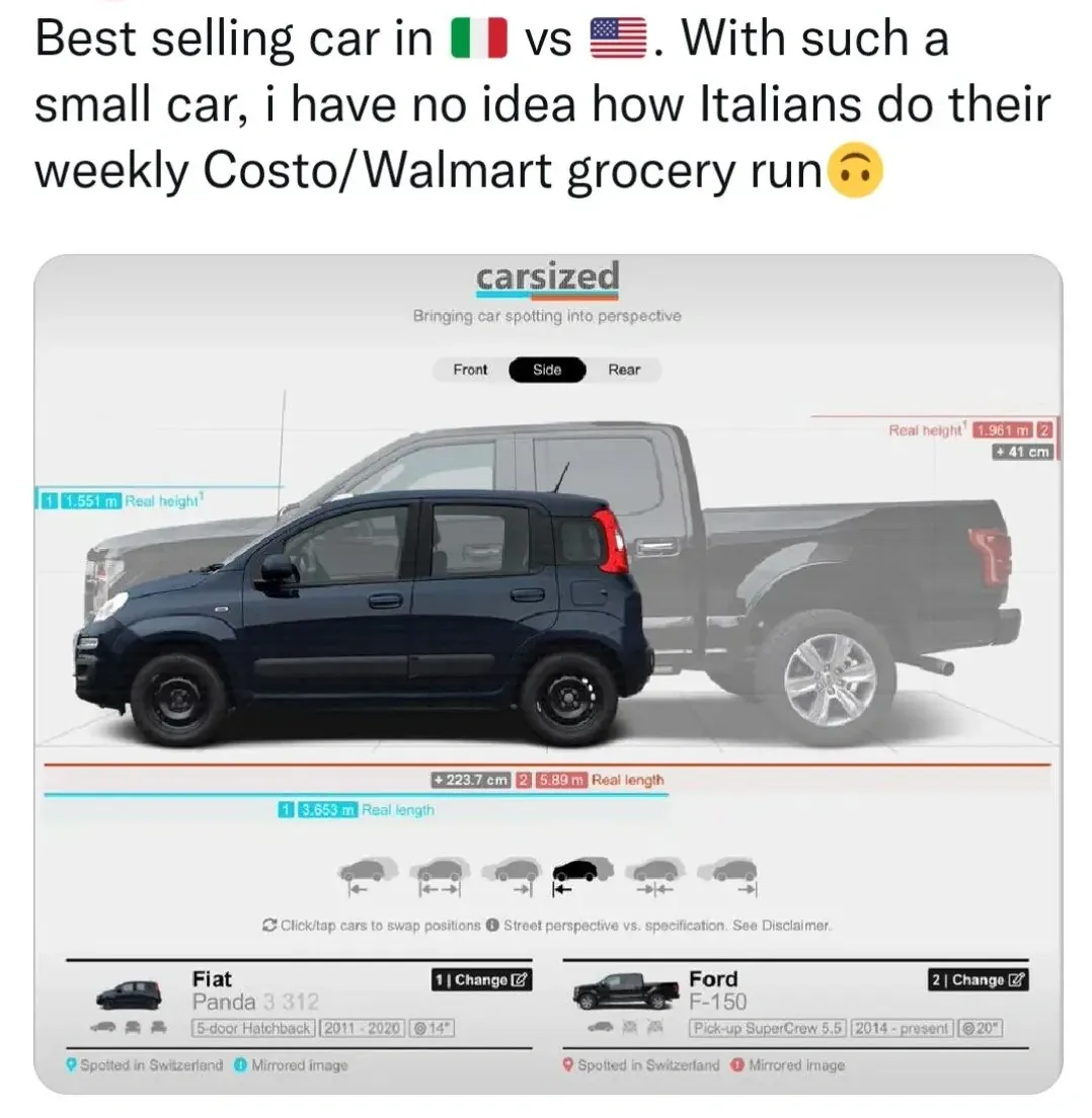Social media post. Text: "Best selling car in [Italy flag] vs [US flag]. With such a small car, i have no idea how Italians do their weekly Costo/Walmart grocery run" with upside-down face emoji. Below, a carsized.com side-view comparison showing a tiny Fiat Panda 3 (3.653m long, 1.551m tall) next to a massive Ford F-150 (5.89m long, 1.961m tall) - the pickup towers over and extends far beyond the Panda, which barely reaches its door handle