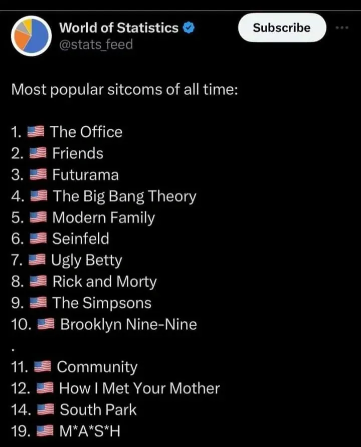 X/Twitter post from World of Statistics @stats_feed (verified, Subscribe button): "Most popular sitcoms of all time:" Numbered list, every entry with US flag emoji: 1. The Office, 2. Friends, 3. Futurama, 4. The Big Bang Theory, 5. Modern Family, 6. Seinfeld, 7. Ugly Betty, 8. Rick and Morty, 9. The Simpsons, 10. Brooklyn Nine-Nine, 11. Community, 12. How I Met Your Mother, 14. South Park, 19. M*A*S*H (numbering skips 13, jumps to 14 and 19)