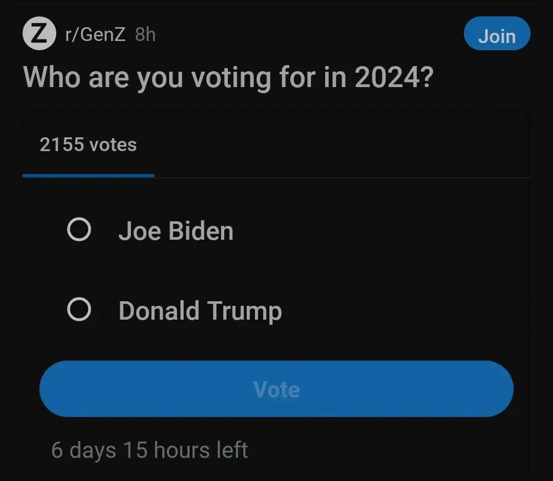 Reddit poll. r/GenZ (8h, Join button). Title: "Who are you voting for in 2024?" 2155 votes, 6 days 15 hours left. Options: Joe Biden, Donald Trump. Blue