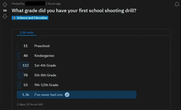 Reddit poll posted 3 hours ago titled "What grade did you have your first school shooting drill?" tagged Science and Education. 1.6k votes. Options: Preschool (11), Kindergarten (40), 1st-4th Grade (132), 5th-8th Grade (78), 9th-12th Grade (53), I've never had one (1.3k, selected). 2 days 20 hours left.