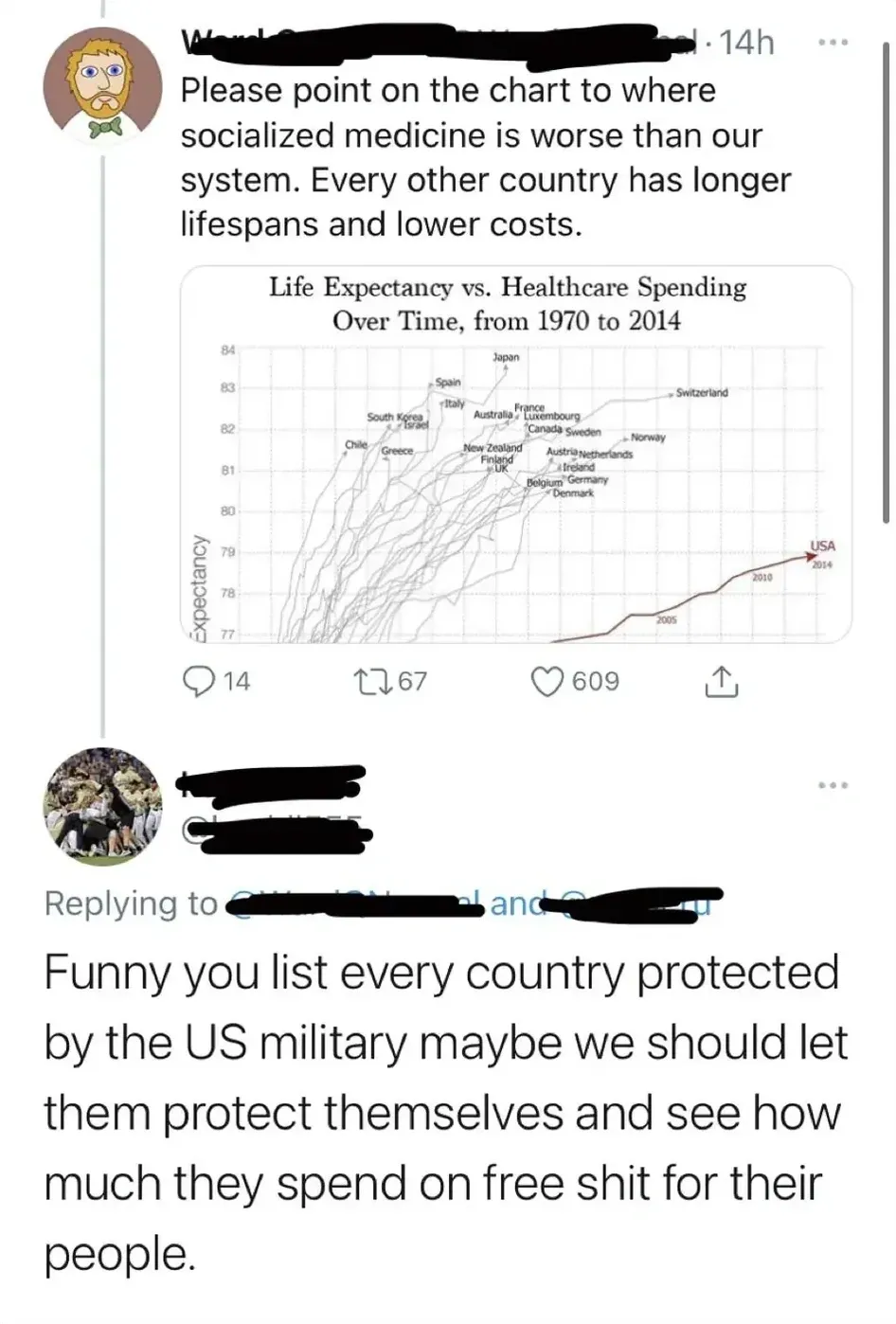 Twitter/X thread. First tweet (username scribbled out, 14h) shows a chart titled "Life Expectancy vs. Healthcare Spending Over Time, from 1970 to 2014" with USA dramatically diverging from all other countries (Japan, Switzerland, Spain, Italy, France, Australia, etc. clustered at 80-84 years, USA trailing at ~79 with far higher spending). Text: "Please point on the chart to where socialized medicine is worse than our system. Every other country has longer lifespans and lower costs." Reply (username scribbled out): "Funny you list every country protected by the US military maybe we should let them protect themselves and see how much they spend on free shit for their people."