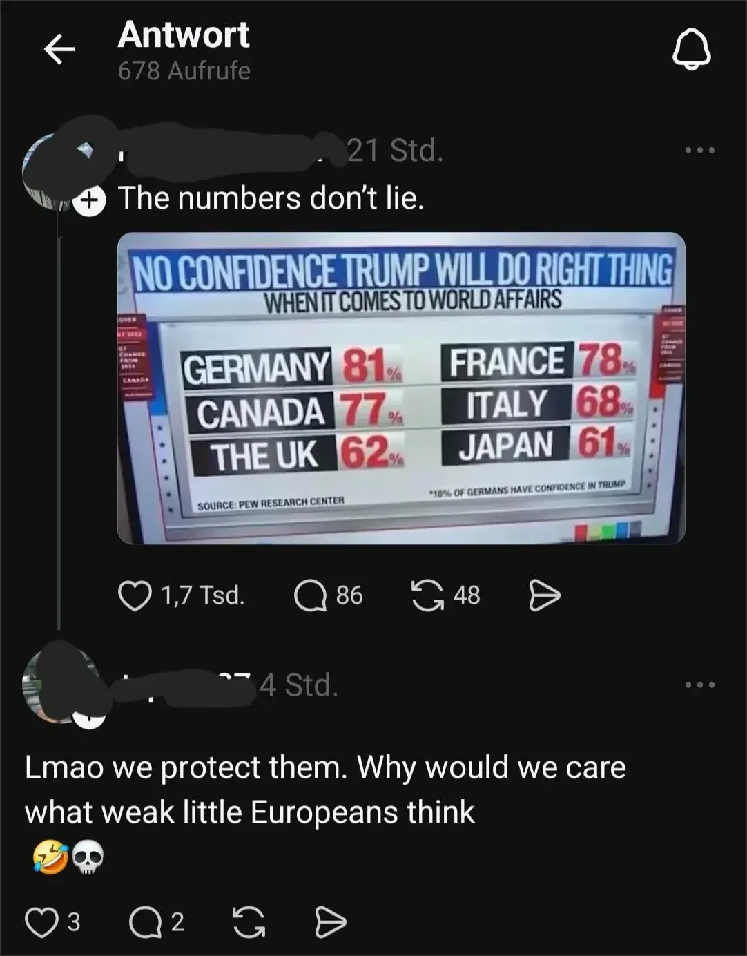 Threads/Instagram reply thread in German interface ("Antwort", "678 Aufrufe"). Post (username scribbled, 21 Std. 1,7 Tsd. likes): "The numbers don't lie." with embedded TV news screenshot: "NO CONFIDENCE TRUMP WILL DO RIGHT THING WHEN IT COMES TO WORLD AFFAIRS" - Germany 81%, France 78%, Canada 77%, Italy 68%, The UK 62%, Japan 61%. Source: Pew Research Center. *18% of Germans have confidence in Trump. Reply (username scribbled, 4 Std.): "Lmao we protect them. Why would we care what weak little Europeans think [laughing-crying emoji][skull emoji]"