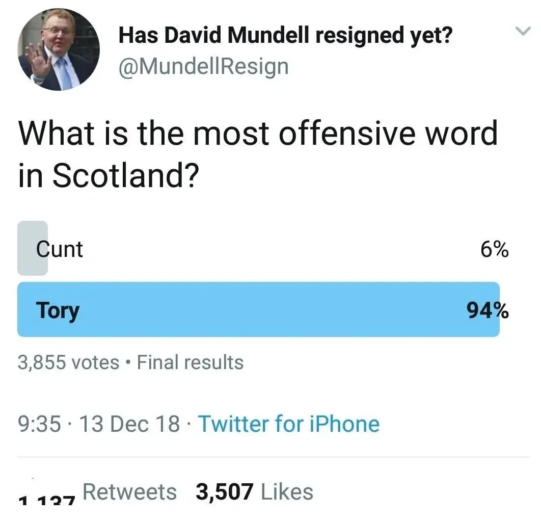 Has David Mundell resigned yet? @MundellResign Twitter poll (13 Dec 18) - What is the most offensive word in Scotland? Cunt 6%, Tory 94%. 3,855 votes, final results.