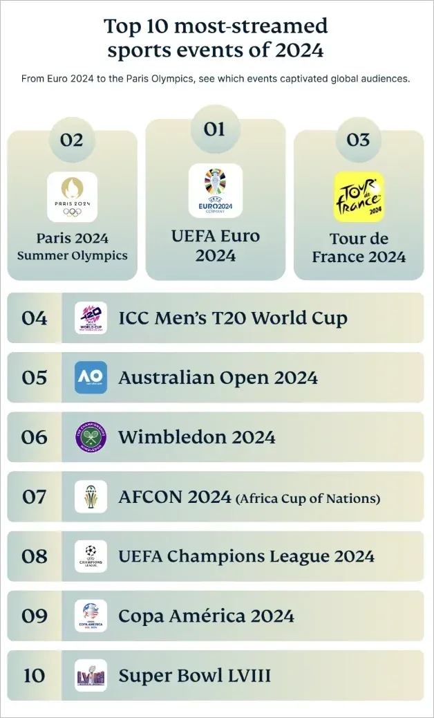 Euro 2024 tops the ranking of the world's most streamed sports events in 2024, beating the Paris Olympics
