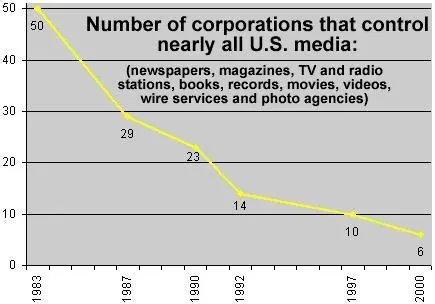 Line chart showing the number of corporations controlling nearly all U.S. media declining sharply from 50 in 1983 to 29 in 1987, 23 in 1990, 14 in 1992, 10 in 1997, and just 6 in 2000