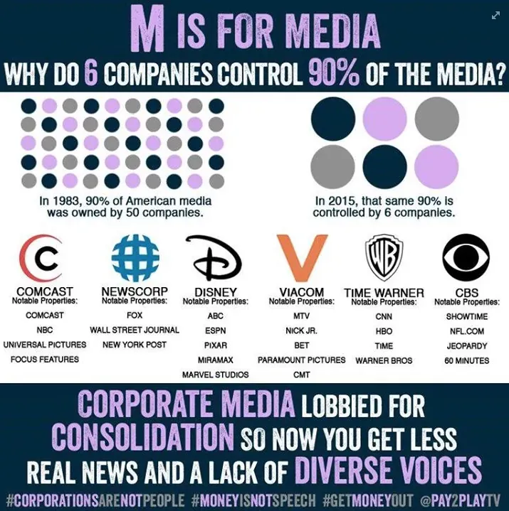 Infographic titled M is for Media showing US media consolidation from 50 companies in 1983 to 6 in 2015: Comcast (NBC, Universal), NewsCorp (Fox, Wall Street Journal), Disney (ABC, ESPN, Pixar, Marvel), Viacom (MTV, BET, Paramount), Time Warner (CNN, HBO), and CBS (Showtime, 60 Minutes)