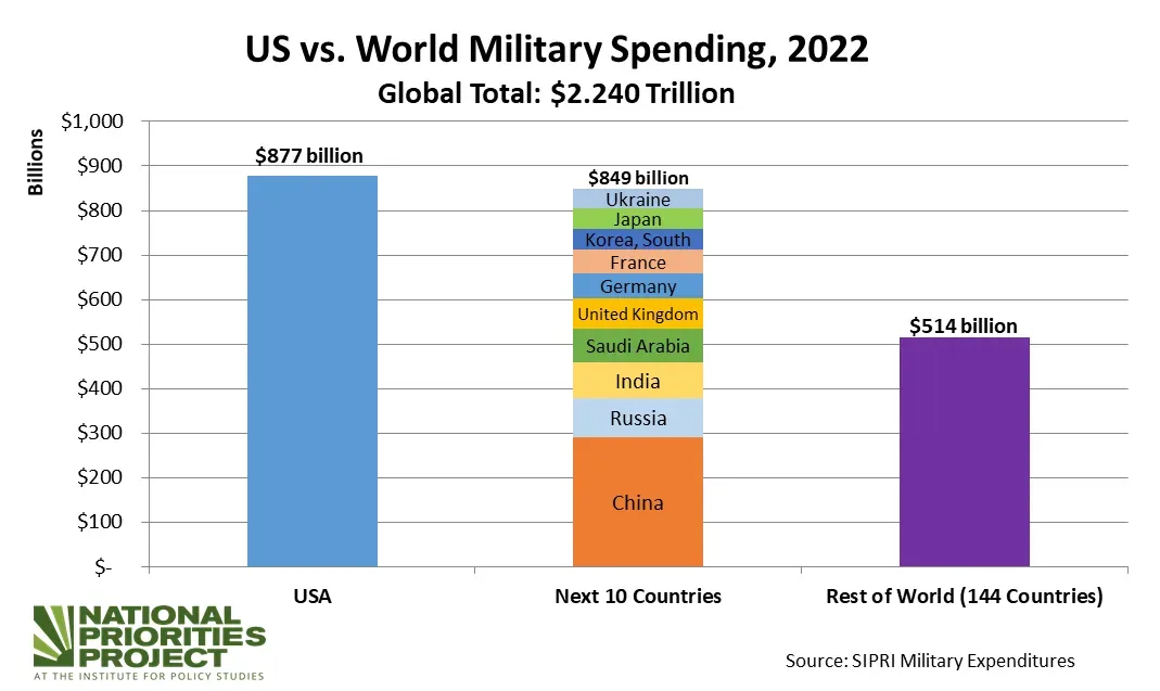 Worldwide military spending 2022 - Stockholm International Peace Research Institute