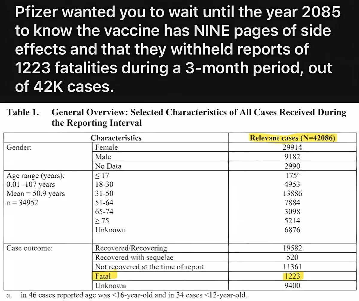 Pfizer data infographic - Pfizer wanted you to wait until 2085 to know the vaccine has NINE pages of side effects and that they withheld reports of 1223 fatalities during a 3-month period out of 42K cases. Table 1 showing case characteristics with Fatal highlighted at 1223