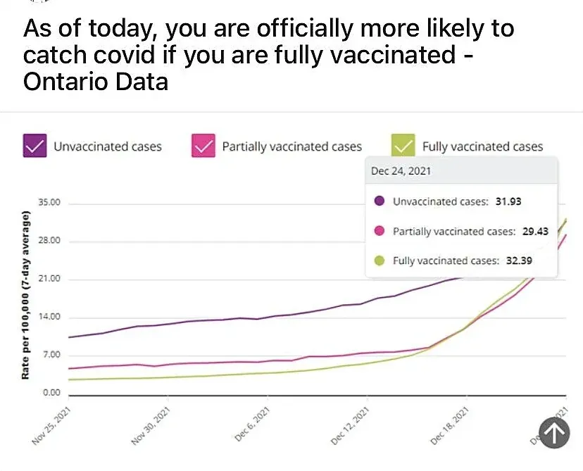 Ontario COVID data graph (Dec 24 2021) - As of today, you are officially more likely to catch covid if you are fully vaccinated. Chart showing fully vaccinated case rate (32.39 per 100K) surpassing unvaccinated rate (31.93) and partially vaccinated (29.43)
