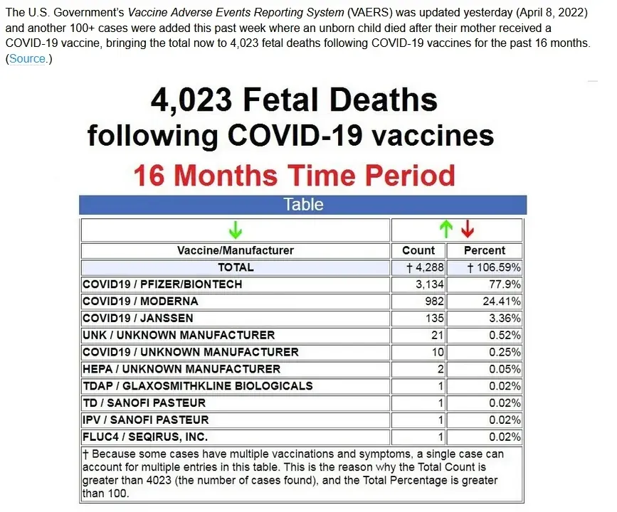 VAERS data infographic (Apr 8 2022) - 4,023 Fetal Deaths following COVID-19 vaccines over 16 months. Breakdown by manufacturer: Pfizer/BioNTech 3,134 (77.9%), Moderna 982 (24.41%), Janssen 135 (3.36%). 100+ new cases added that week of unborn children dying after mother received vaccine