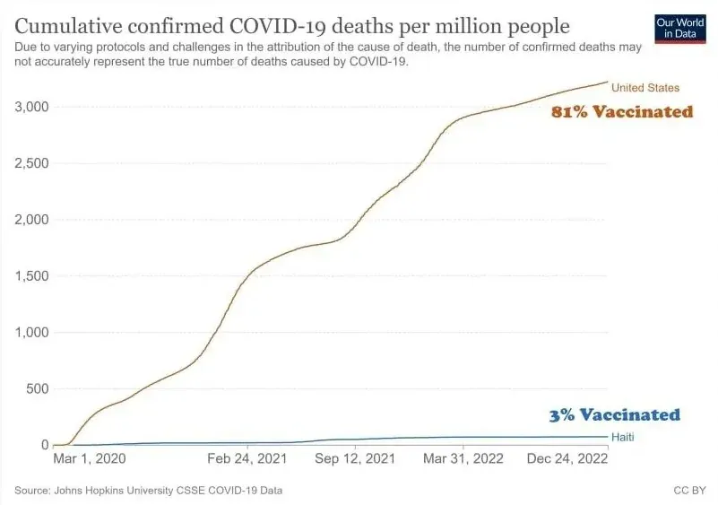 Our World in Data graph - US (81% vaxxed) 3,200 deaths/million vs Haiti (3% vaxxed) near zero
