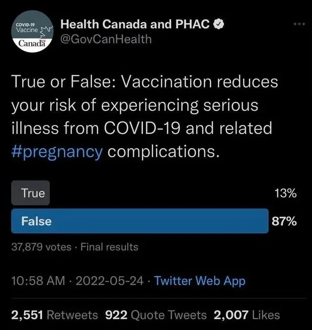 Health Canada poll - 87% voted False that vaccination reduces pregnancy complications