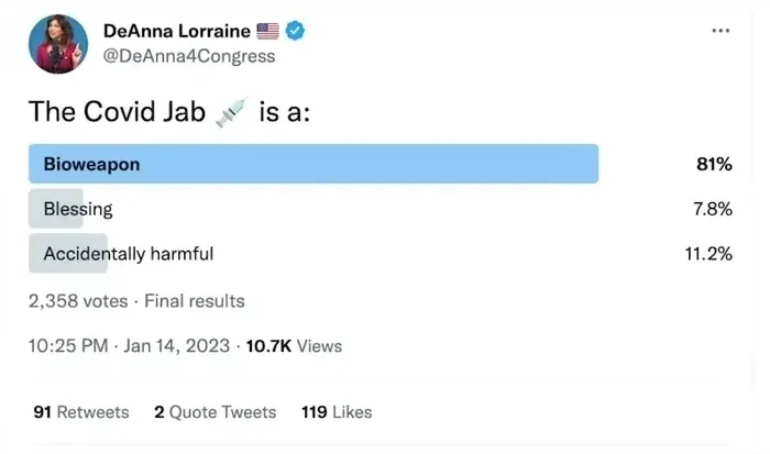 DeAnna Lorraine @DeAnna4Congress Twitter poll (Jan 14 2023) - The Covid Jab is a: Bioweapon 81%, Blessing 7.8%, Accidentally harmful 11.2%. 2,358 votes